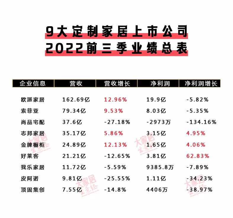 【泛家居快讯】60家泛家居上市公司2022前三季财报！