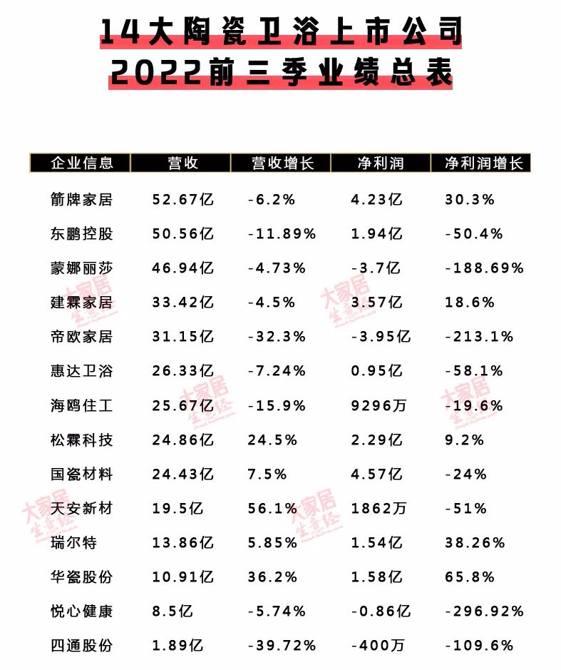 【泛家居快讯】60家泛家居上市公司2022前三季财报！