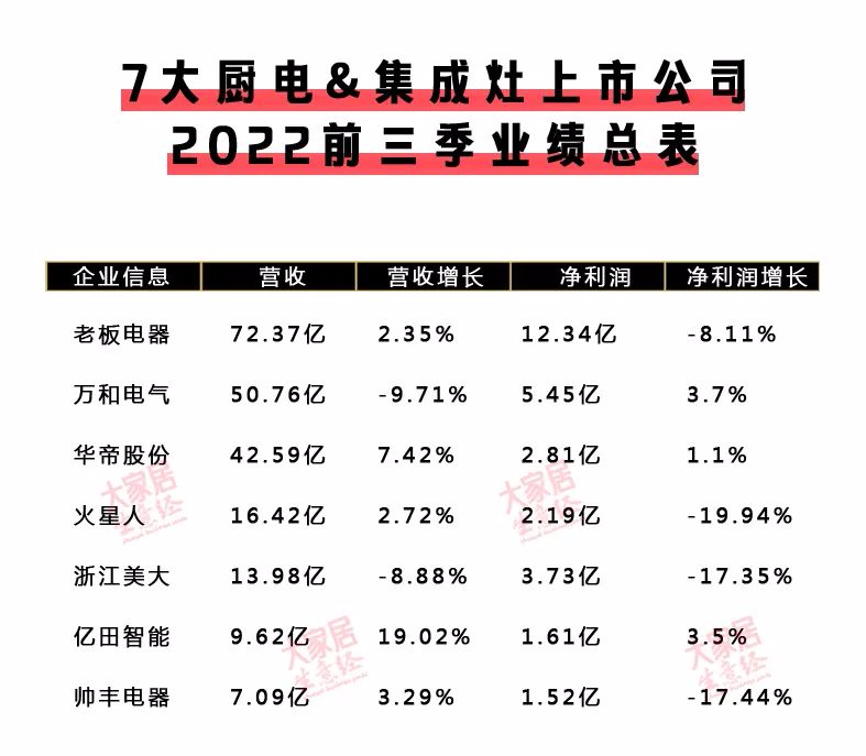 【泛家居快讯】60家泛家居上市公司2022前三季财报！