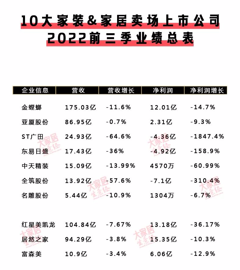 【泛家居快讯】60家泛家居上市公司2022前三季财报！
