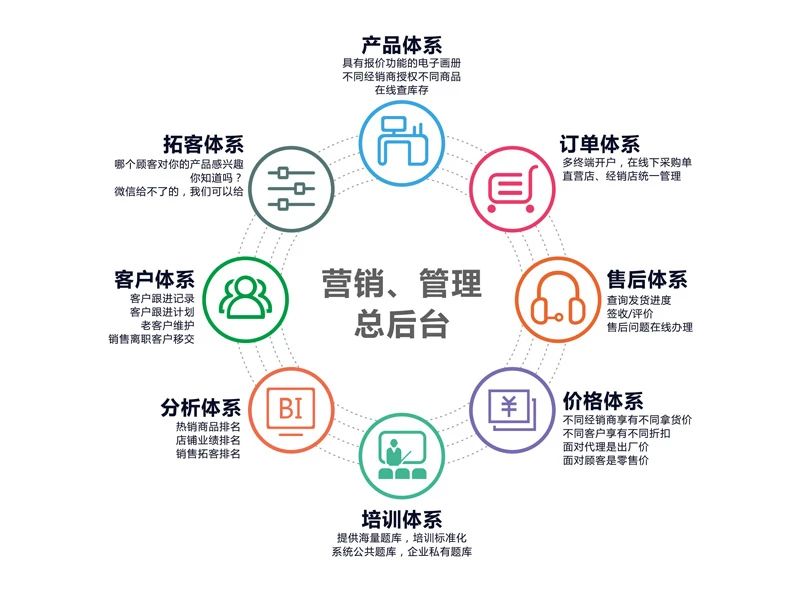 怎么销售全屋定制家具成功率最高-全屋定制怎么找客源？